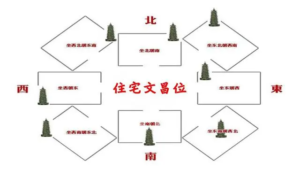 Read more about the article 选好文昌位，金榜题名又高升